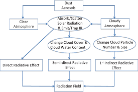 Flow Chart Of Aerosol Cloud Radiation Interactions