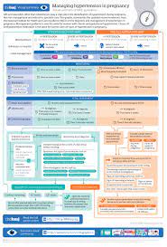 The rate of maternal chronic hypertension increased by 67% from 2000 to 2009, with the largest increase (87%) among african american women. Diagnosis And Management Of Hypertension In Pregnancy Summary Of Updated Nice Guidance The Bmj