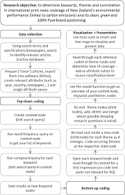 Biases newspaper articles should be written without bias. View Of A Software Assisted Qualitative Content Analysis Of News Articles Example And Reflections Forum Qualitative Sozialforschung Forum Qualitative Social Research