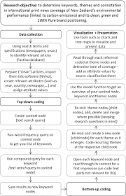 Qualitative research paper 45 research problem. View Of A Software Assisted Qualitative Content Analysis Of News Articles Example And Reflections Forum Qualitative Sozialforschung Forum Qualitative Social Research