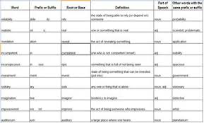Affix Prefix Suffix Root Base Words Part 2 Review Charts Answers And Tests