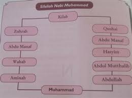 Berikut salah satu sholawat nabi muhammad berdasarkan buku kumpulan sholawat nabi superlengkap karya ibnu watiniyah ya allah, berikanlah rumat serta salam kepada seorang nabi keturunan bangsawan hasyim, yakni muhammad beserta keluarganya, semoga tetap selamat dan. Siapakah Ayah Nabi Muhammad Usaha Iman Dan Amal Shaleh 256 Mengenal Maulana Muhammad Rasulullah Saw Menikahinya Untuk Menghormati Ayah Hafsoh Yaitu Umar Bin Wanita Paling Mulia Ibunya Orang Orang
