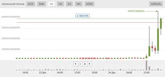 Курс криптовалютной пары биткоин (биткоин) и доллар сша (доллар сша) в режиме онлайн на рынке криптовалют. Kurs Bitcoin Na Birzhe Livecoin Podnyalsya Vyshe 450 000 Dollarov Administraciya Zayavila Ob Atake Haker