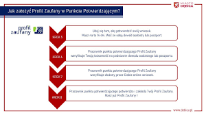 Profil zaufany możesz założyć online w bankowości internetowej alior banku, i logować się za pomocą bankowości, dzięki temu nie musisz zapamiętywać dodatkowych loginów i haseł. Serwis Informacyjny Miasta Debica Profil Zaufany Epuap