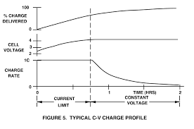 Of the other types that were used previously, nicad batteries for use in electronic it is highly recommended to spend the time to search for an appropriate charging chip rather than designing a battery charger from scratch. Can You Overcharge A Li Ion On Cv Charging When Charging Voltage Saturation Voltage Electrical Engineering Stack Exchange