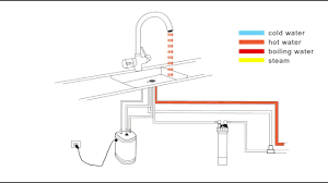 Shopper's guide for boiling water taps. Bpr400 Shows How The Prima 3 In 1 Hot Water Tap Works Youtube