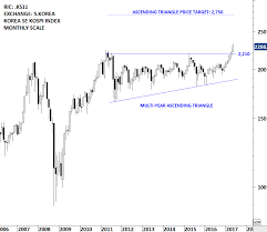 South Korea Kospi Index Archives Tech Charts