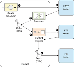 In particular with the jtds driver. Chapter 3 Transforming Data With Camel Camel In Action