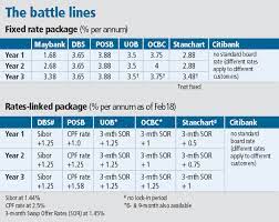 Houzkey is a homeownership solution offered by maybank islamic. Fixed Deposit Interest Rates Maybank Banks In Singapore Induced Info