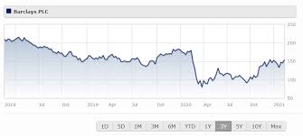 Equities exchange stock exchange and the stock symbol/ticker is wil. Stock Of The Week Barclays Morningstar