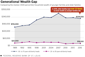 Wealth Inequality In America Key Facts Figures St