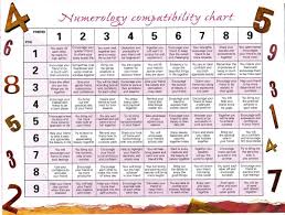 Numerology Compatibility Chart Friendship Numbers Your Astrology Report Is Waiting For You Numerology Compatibility Numerology Calculation Numerology Numbers