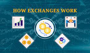 To do this, you should select a coin, select btc and then make your purchase. A Step By Step Guide To Exchanges Learn To Buy Cryptocurrency Part 2 Coinmarketcap Blog