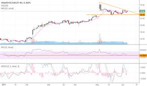 Wd Stock Price And Chart Nyse Wd Tradingview