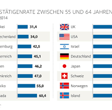 Beim renteneintrittsalter in deutschland gibt es unterschiedliche voraussetzungen und regelungen. Rente Mit 63 Diese Reformen Gibt Es In Anderen Landern Welt