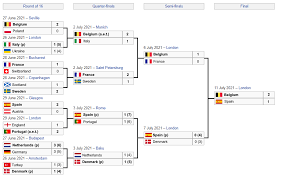 The knockout phase of uefa euro 2020 will begin on 26 june. Predictions For The Euro 2020 Knockout Stage Euro2020