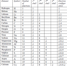 Trends In Modern Periodic Table Class 10 Periodic