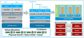 While it is common to compare kubernetes with docker, a more apt comparison is kubernetes vs. Docker Containers And Kubernetes An Architectural Perspective Dzone Cloud
