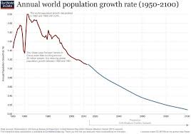 This Is How The Global Population Has Changed In The Last