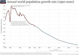 This Is How The Global Population Has Changed In The Last