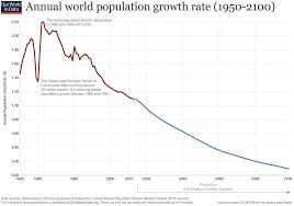 this is how the global population has changed in the last