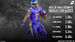 With no other meaningful competition, will gus edwards be able to be a fantasy football league winner? Pff On Twitter Gus Edwards Just Didn T Go Down Behind The Line Of Scrimmage