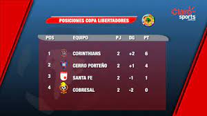 Conmebol libertadores tabla y posiciones. Asi Esta La Tabla De Posiciones De Copa Libertadores Completada La Segunda Fecha Youtube