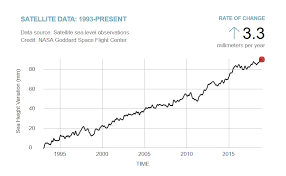 Sea Level Rise Wikipedia