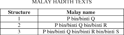 Sharifah hafsah razak citation in text: Table Vii From An Identification Of Authentic Narrator S Name Features In Malay Hadith Texts Semantic Scholar