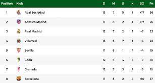 • mempunyai jadwal pertandingan yang lengkap dari liga kecil sampai liga besar. Hasil Klasemen Top Skor Liga Spanyol Real Madrid 3 Barca 8