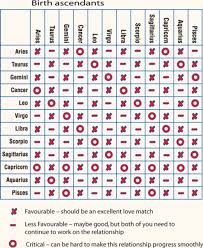 72 Exhaustive Astrology Compatibility Chart By Birthdate