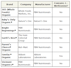 How To Find The Safest Organic Infant Formula Cornucopia