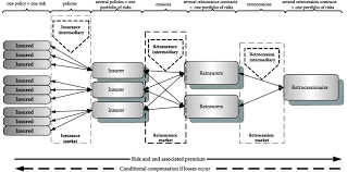 There are so many insurace products in the market and for more complex and wide coverages that need more insurance underwriters to cover risks, insurance brokers opened shop so that you only have to deal with one entity. The Mechanism Of Risk Transfer Through Insurance Reinsurance And Download Scientific Diagram