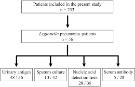Evaluation Of A Novel Urinary Antigen Test Kit For Diagnosing Legionella Pneumonia International Journal Of Infectious Diseases
