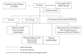 Berperan sebagai ketua yang memimpin penglolaan dewan ambalan. Sto Datt About Pramuka