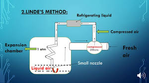 Must Watch It Gas Chemistry Method