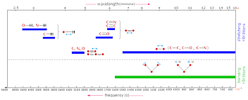 Infrared Spectroscopy Chemistry Libretexts Nuclear Magnetic Resonance Chemistry Infrared