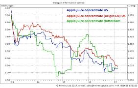 Apple Juice Prices Squeezed In The U S Spend Matters