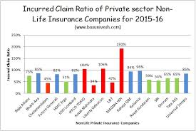 We did not find results for: Irda Incurred Claim Ratio 2015 16 Best Health Insurance Company In 2017 Basunivesh