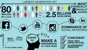 Tiga tahun menjelang era tersebut terjadi (2017), jumlah generasi milenial sudah dominan dibandingkan generasi lainnya. Alasan Millennials Sulit Bertahan Di Suatu Perusahaan