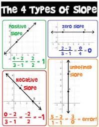 Slope Poster For Your Classroom School Algebra High School Math Teaching Algebra