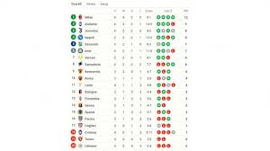 Home » klasemen liga italia seri a. Klasemen Liga Italia 2020 Menang 4 Laga Beruntun Ac Milan Kini Puncaki Klasemen Geser Atlanta Tribun Jateng