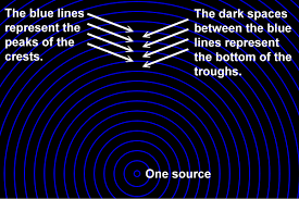 Image result for interference pattern
