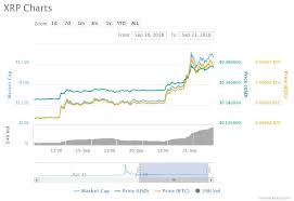 Ripple reserves the right not to include transactions in xrp charts that it believes are not bona fide, e.g., wash sales where there is no. Ripple Continues To Soar Upwards Bringing Good News And Great Sentiment