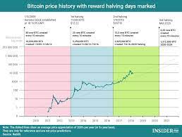 The most recent bitcoin halving occurred on 11 may 2020, when block 630,000 was mined. Chart Of The Day Bitcoin Reward Halving And Price History Infographics Ihodl Com