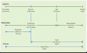 Article How Long Is Your Money Tied Up In Stock By Francois De Witte Treasuryxl