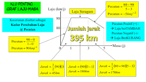 Guru bagi 1 situasi ( lukisan) 1. Kecerunan Dan Luas Di Bawah Graf 1