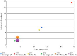 Bubble Chart