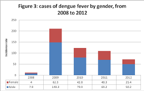Bank lending rate in malaysia is expected to be 3.44 percent by the end of this quarter, according to trading economics global macro models and analysts expectations. Dengue Fever Incidence Rate Per 100 000 Population And Number Of Cases Download Scientific Diagram