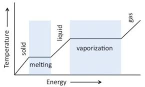 Heat Of Fusion Definition Equation Examples Video